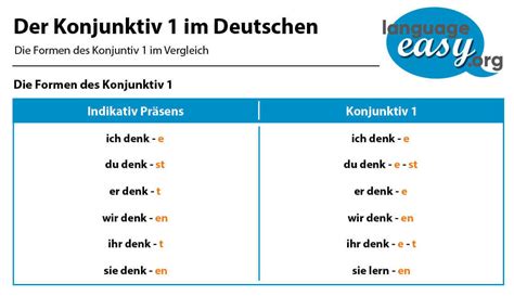 konjunktiv beispiele|Konjunktiv I und II in der deutschen Grammatik